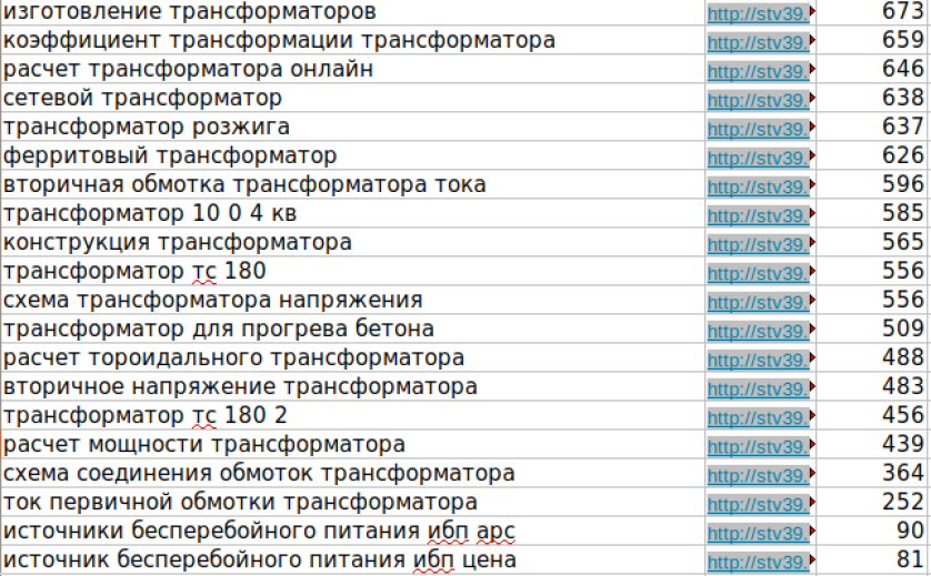 Оглавление семантического ядра