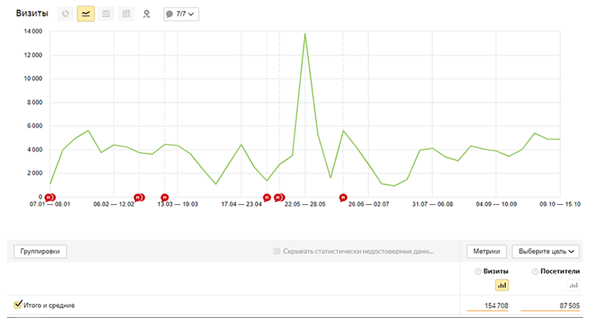 Аудитория сайта Аудитория сайта