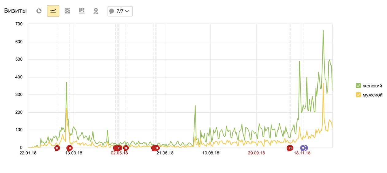 График визитов по гендору