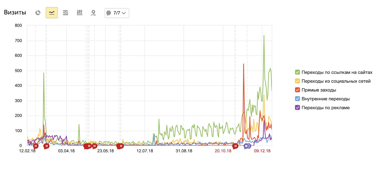 Визиты сайта к Новому году