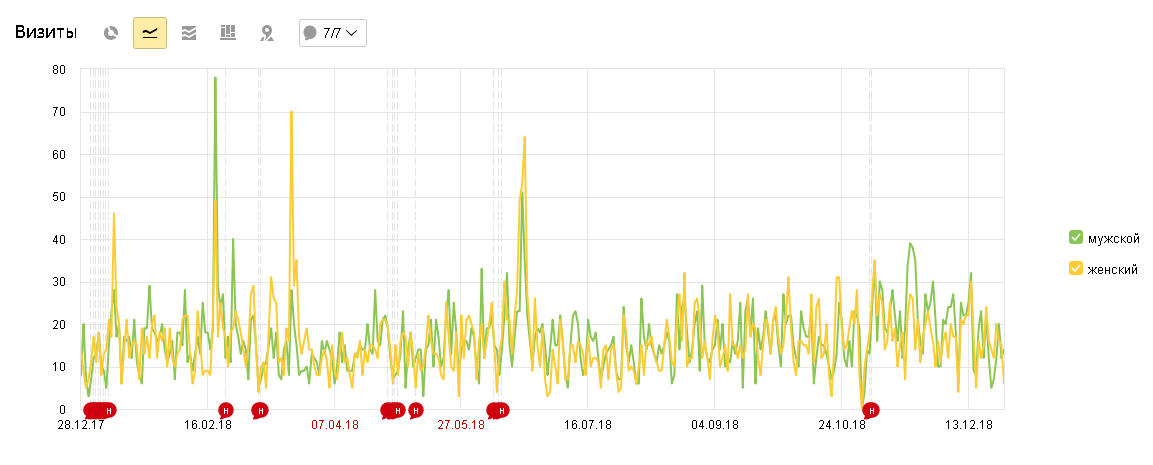 Пол посетителей сайта Пол посетителей сайта