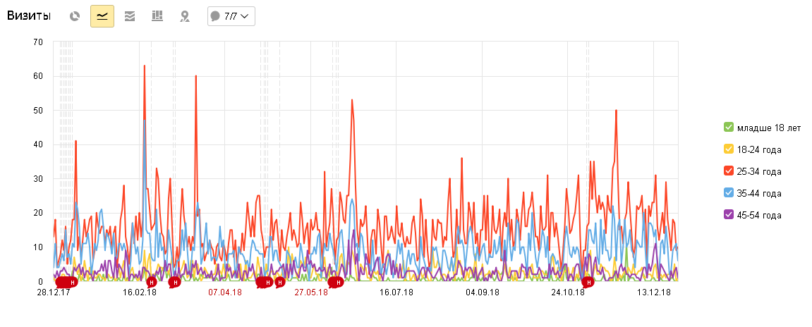 Возрастная аудитория сайта Возрастная аудитория сайта