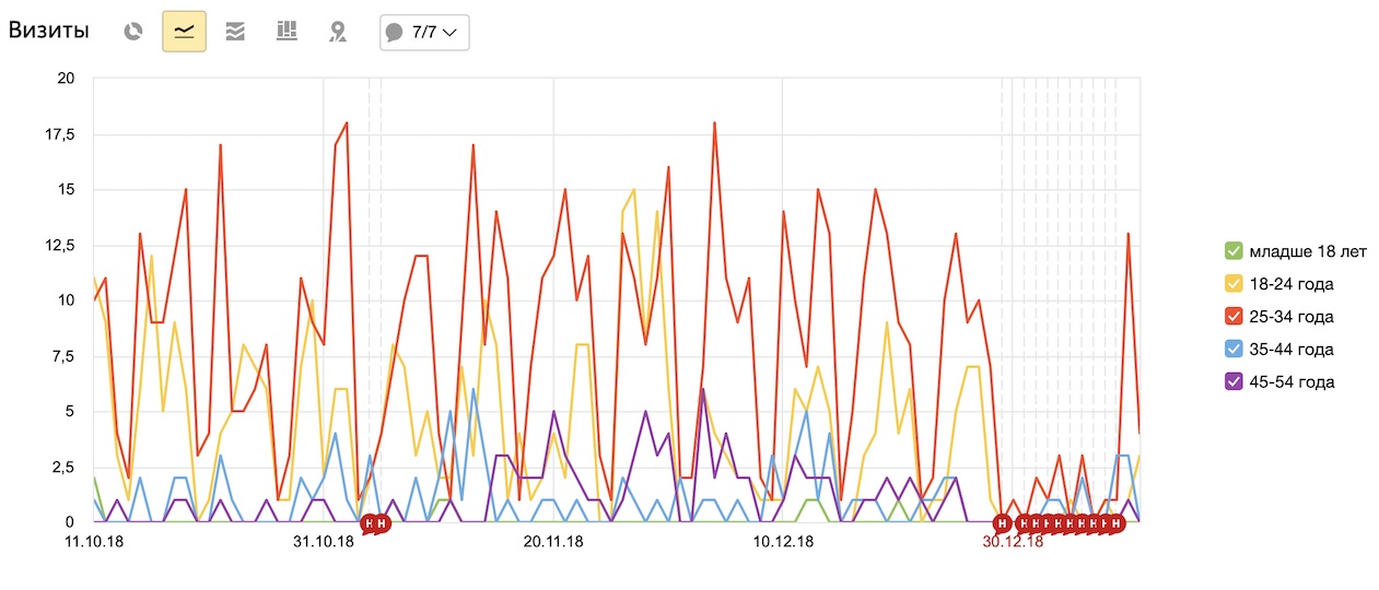 График возраста График возраста