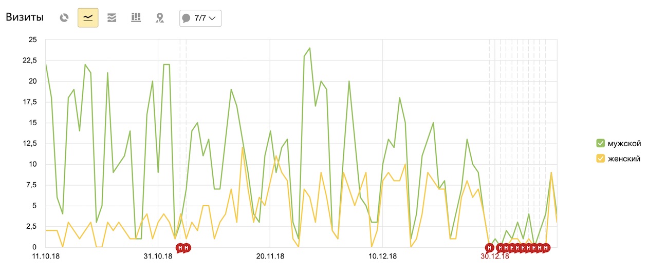 График визитов по гендору График визитов по гендору