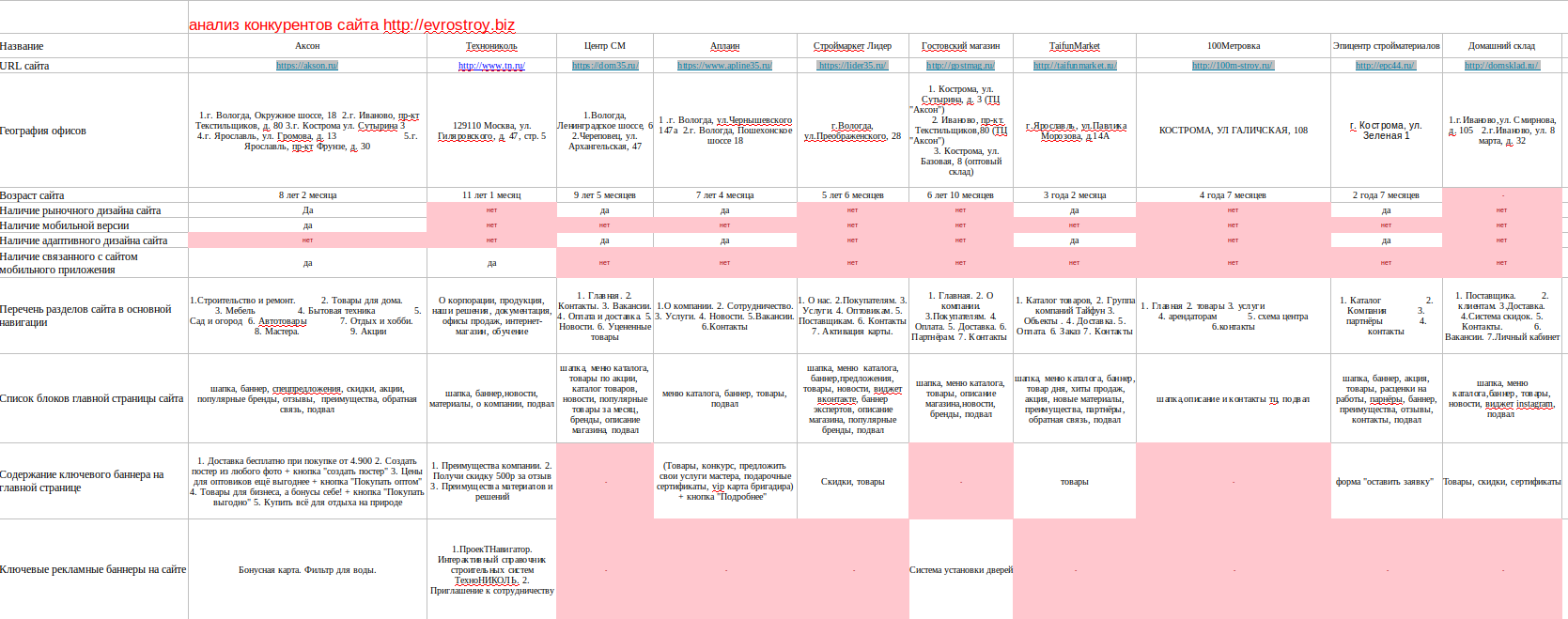 Сравнение с конкурентами
