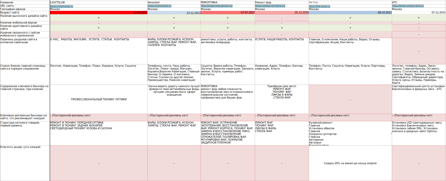 Сравнение с конкурентами