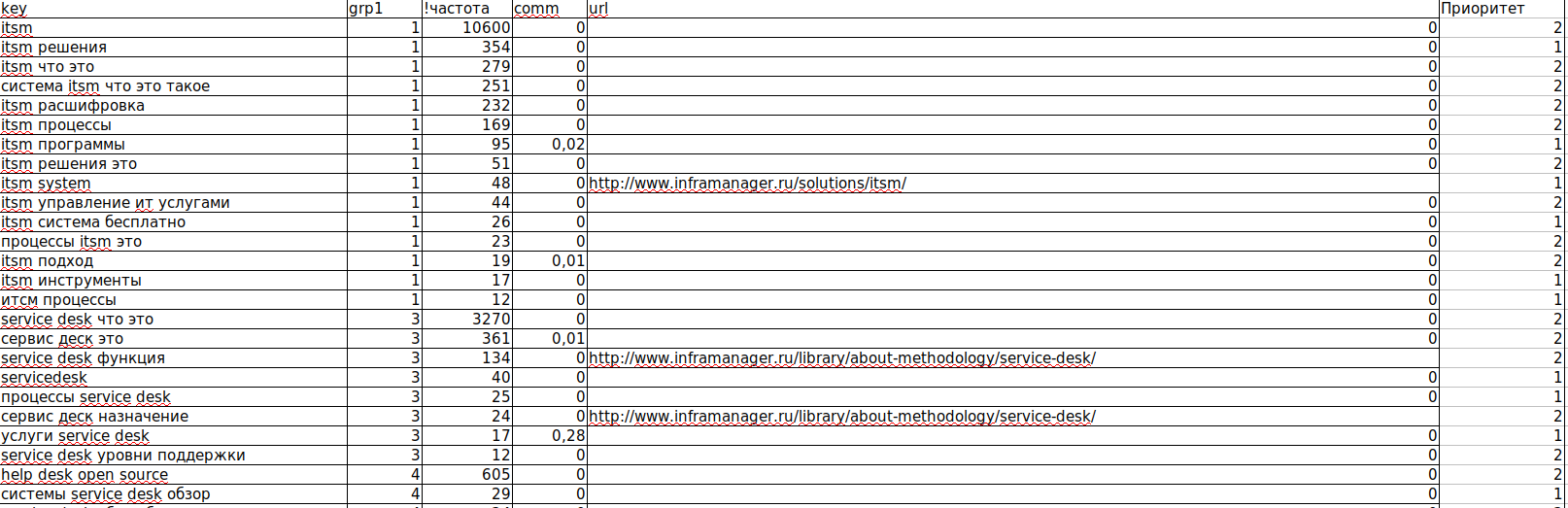 Оглавление семантического ядра