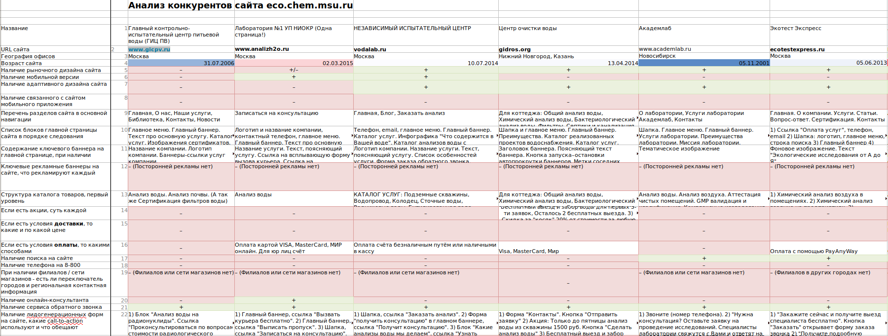 Сравнение с конкурентами Сравнение с конкурентами