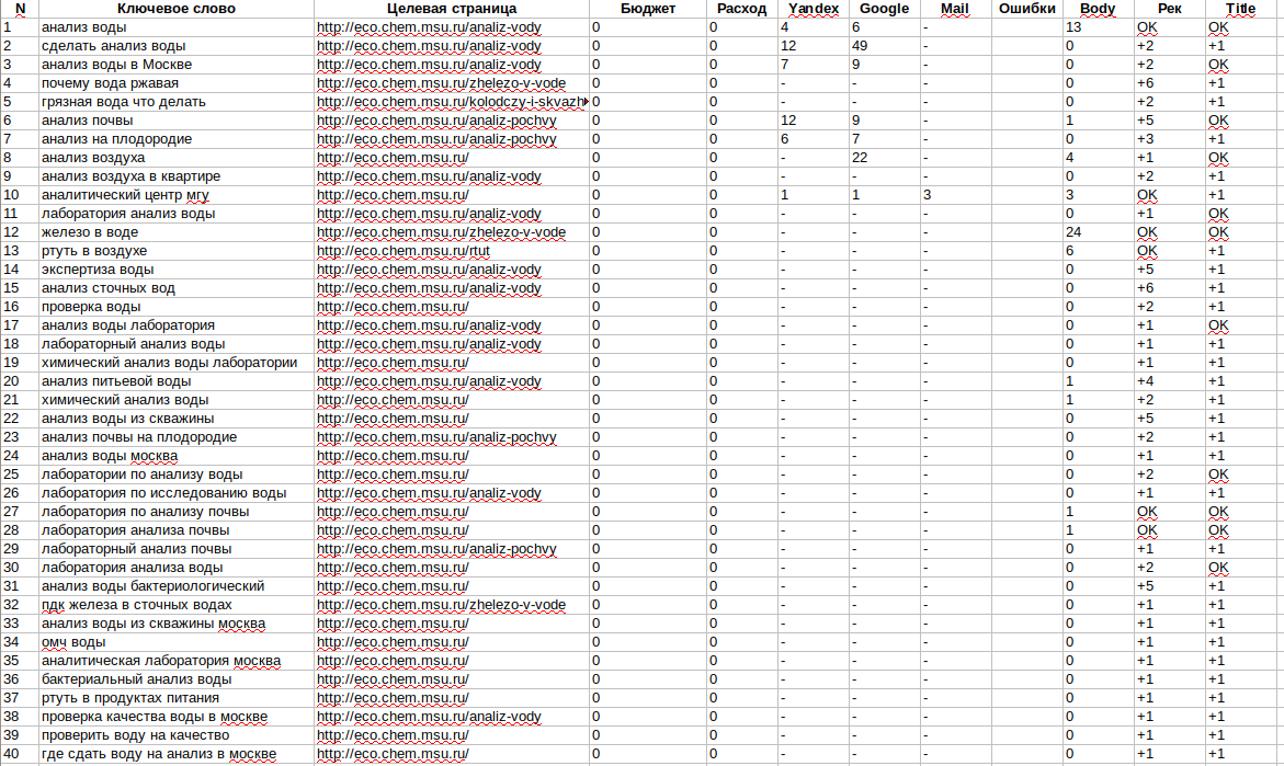 Оглавление семантического ядра Оглавление семантического ядра