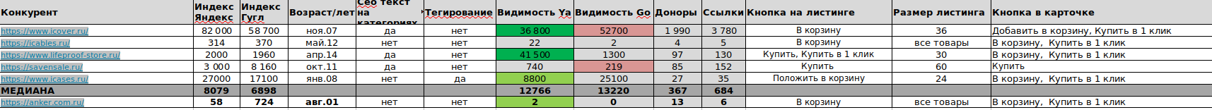 Сравнение с конкурентами Сравнение с конкурентами