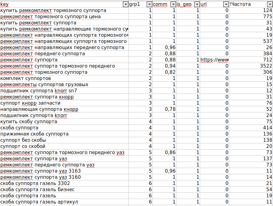 Оглавление семантического ядра Оглавление семантического ядра