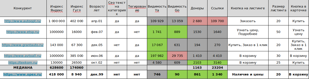 Сравнение с конкурентами Сравнение с конкурентами