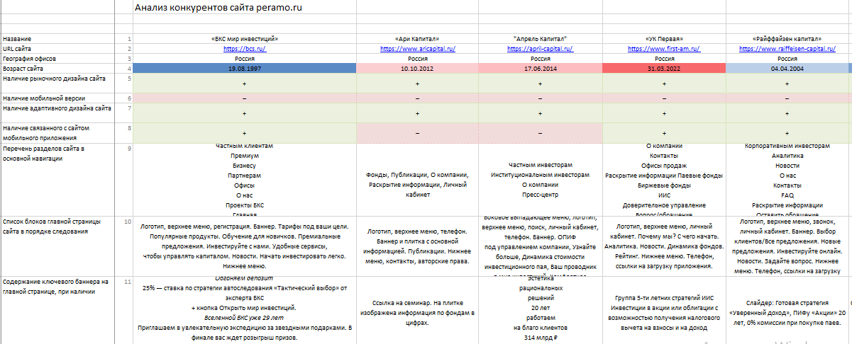 Анализ конкурентов